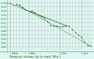 Graphe de la pression atmosphrique prvue pour Gruson