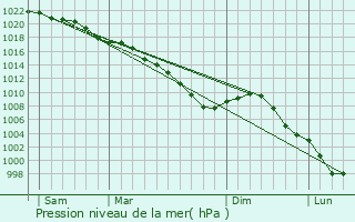 Graphe de la pression atmosphrique prvue pour Lefaux