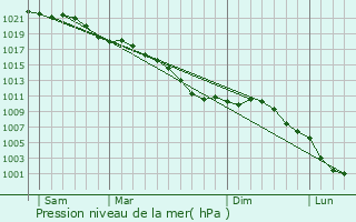 Graphe de la pression atmosphrique prvue pour Moerbeke