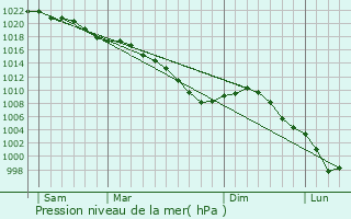 Graphe de la pression atmosphrique prvue pour Croisette