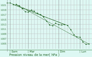Graphe de la pression atmosphrique prvue pour Liefrange