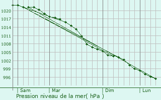 Graphe de la pression atmosphrique prvue pour Bebington