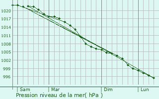 Graphe de la pression atmosphrique prvue pour Wem