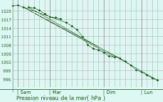 Graphe de la pression atmosphrique prvue pour Huyton