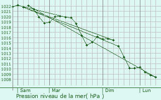 Graphe de la pression atmosphrique prvue pour Stein