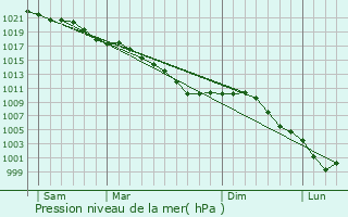 Graphe de la pression atmosphrique prvue pour Azincourt