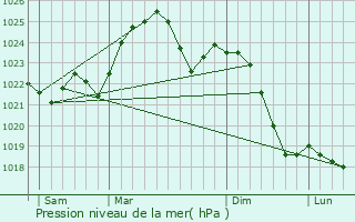 Graphe de la pression atmosphrique prvue pour Suchedniw