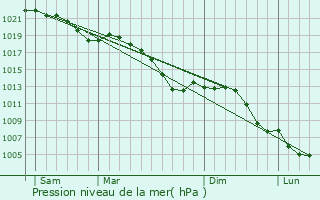 Graphe de la pression atmosphrique prvue pour Roder