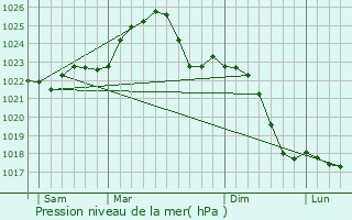 Graphe de la pression atmosphrique prvue pour Sieradz