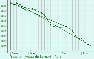 Graphe de la pression atmosphrique prvue pour Siegburg