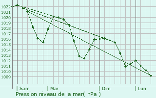 Graphe de la pression atmosphrique prvue pour Wattens