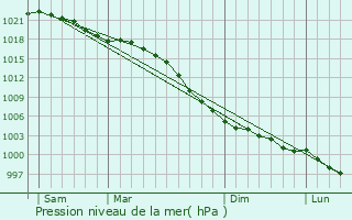 Graphe de la pression atmosphrique prvue pour Peebles