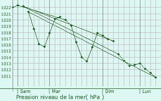 Graphe de la pression atmosphrique prvue pour Bad Gastein