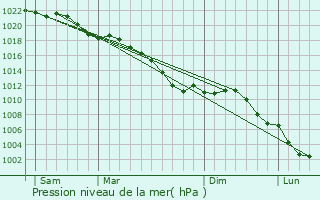 Graphe de la pression atmosphrique prvue pour Landen