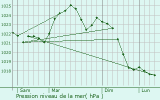 Graphe de la pression atmosphrique prvue pour Jedrzejow