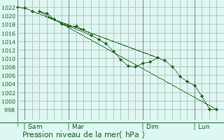 Graphe de la pression atmosphrique prvue pour Valhuon