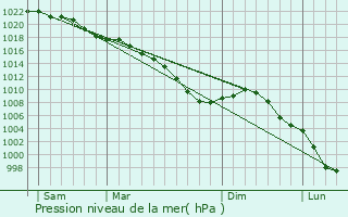 Graphe de la pression atmosphrique prvue pour Bailleul-ls-Pernes