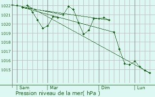 Graphe de la pression atmosphrique prvue pour Otrokovice