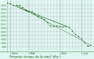 Graphe de la pression atmosphrique prvue pour Marquise