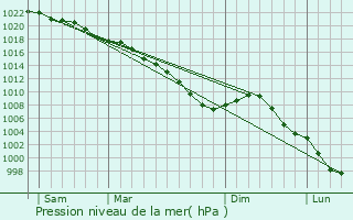 Graphe de la pression atmosphrique prvue pour Boulogne-sur-Mer