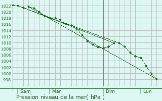 Graphe de la pression atmosphrique prvue pour Wortegem-Petegem