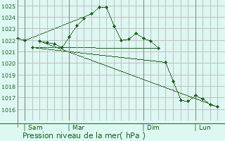 Graphe de la pression atmosphrique prvue pour Wolczyn