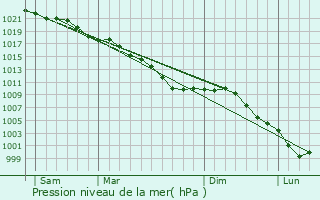 Graphe de la pression atmosphrique prvue pour Escoeuilles