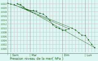 Graphe de la pression atmosphrique prvue pour Zoutleeuw