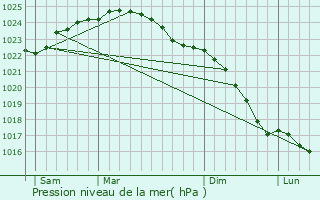 Graphe de la pression atmosphrique prvue pour Vennesla