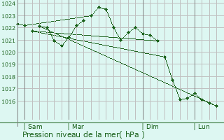 Graphe de la pression atmosphrique prvue pour Rydultowy