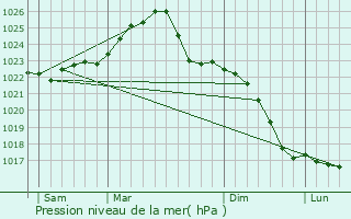 Graphe de la pression atmosphrique prvue pour Buk