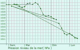 Graphe de la pression atmosphrique prvue pour Rolau