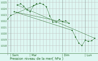 Graphe de la pression atmosphrique prvue pour Hallstahammar