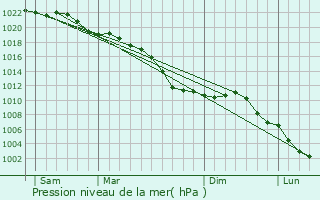 Graphe de la pression atmosphrique prvue pour Retie