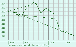 Graphe de la pression atmosphrique prvue pour Bedzin