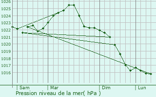 Graphe de la pression atmosphrique prvue pour Zbaszynek