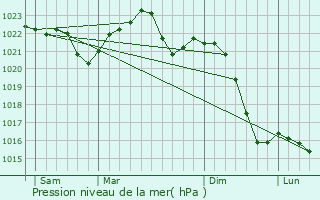 Graphe de la pression atmosphrique prvue pour Petrvald