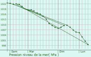 Graphe de la pression atmosphrique prvue pour Lede