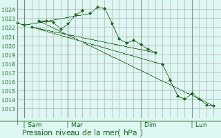 Graphe de la pression atmosphrique prvue pour Mrkisches Viertel