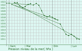 Graphe de la pression atmosphrique prvue pour Naunhof