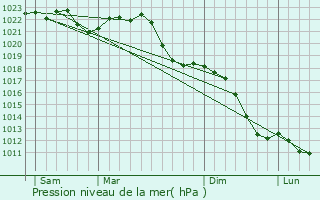 Graphe de la pression atmosphrique prvue pour Grimma