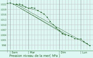 Graphe de la pression atmosphrique prvue pour Hetton le Hole