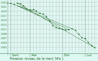 Graphe de la pression atmosphrique prvue pour Tongelre