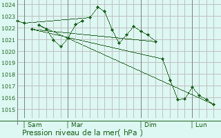 Graphe de la pression atmosphrique prvue pour Opava