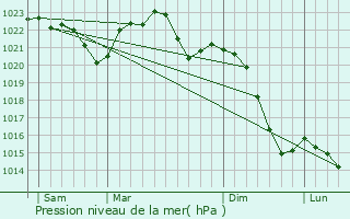 Graphe de la pression atmosphrique prvue pour Cerveny Kostelec