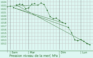 Graphe de la pression atmosphrique prvue pour Stendal