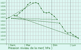 Graphe de la pression atmosphrique prvue pour Klippan