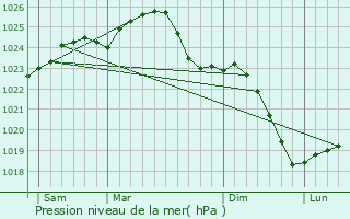 Graphe de la pression atmosphrique prvue pour Kristinehamn