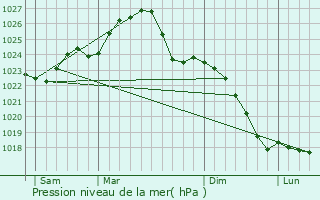 Graphe de la pression atmosphrique prvue pour Chodziez