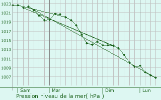 Graphe de la pression atmosphrique prvue pour Haiger